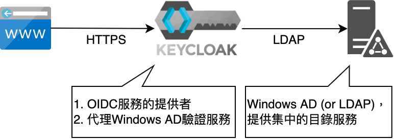 keycloak windows ad ldap